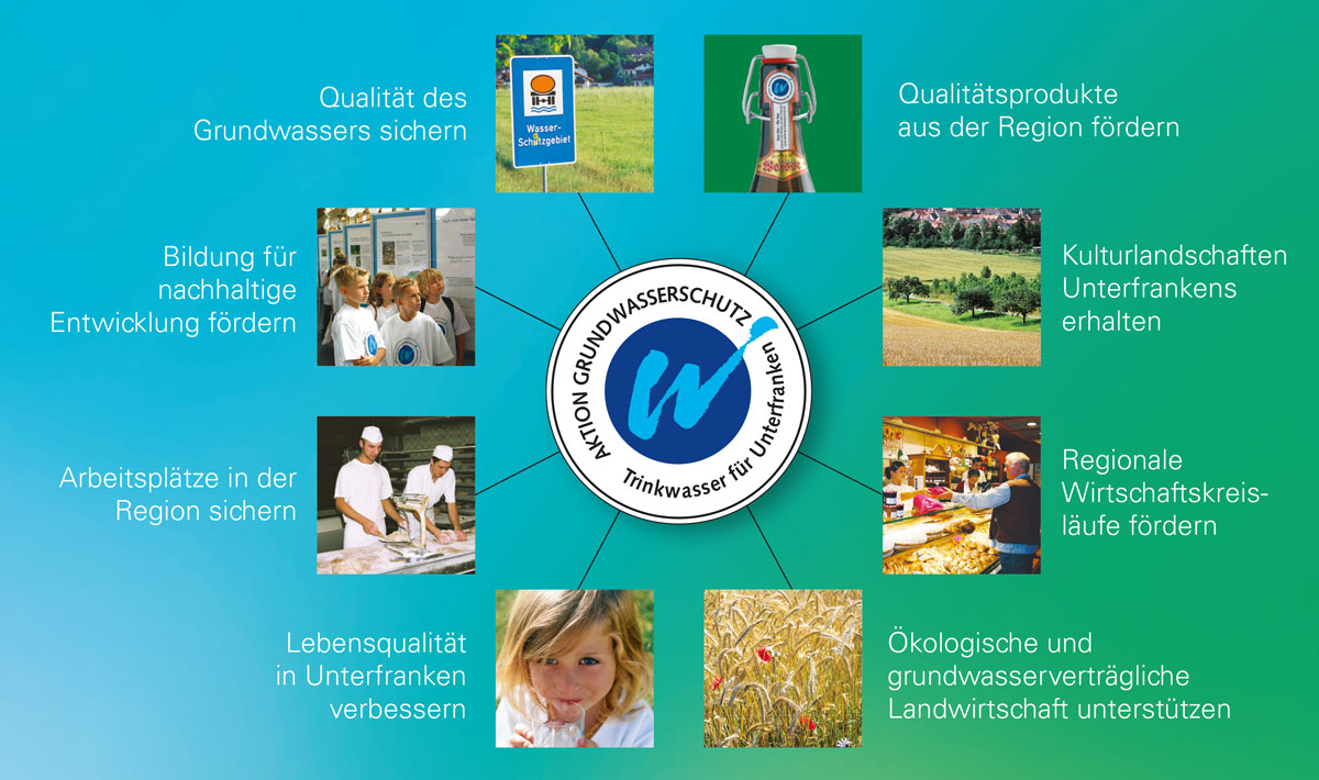 Grundwasserschutz durch nachhaltige Regionalentwicklung: die Strategie der Aktion Grundwasserschutz nach Rudolf L. Schreiber